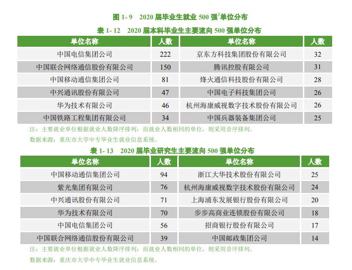 双非高校为何独得青睐？重庆邮电大学2022年校招，腾讯又来了
