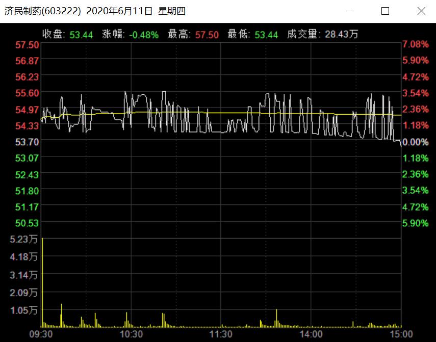 济民制药涨停,庄股暴涨200%