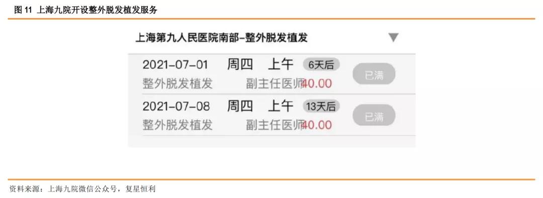 星研究,医疗美容植发四大龙头