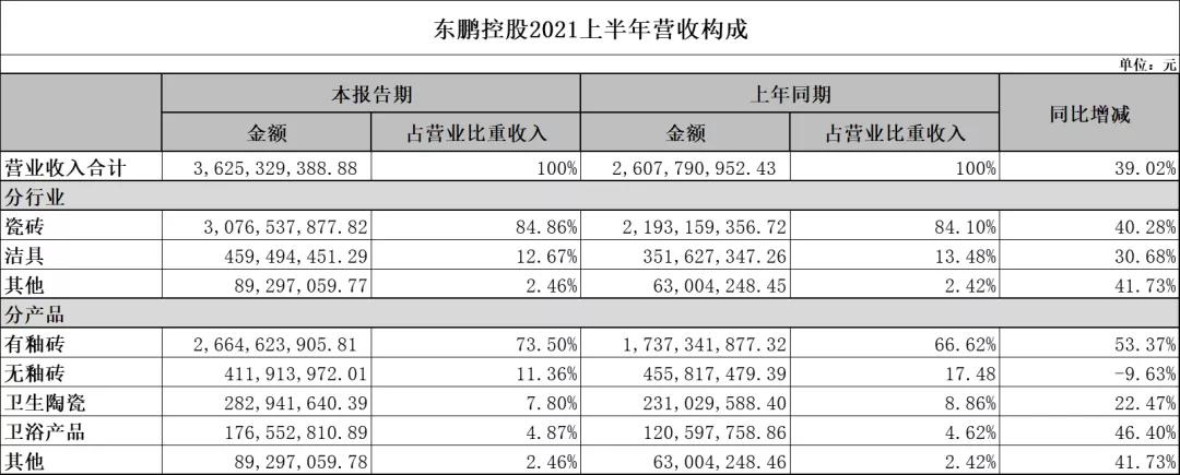 东鹏瓷砖2023年营收,东鹏财报分析