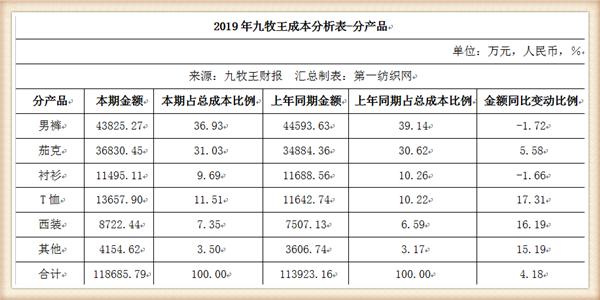 九牧王营收,九牧王2019年盈利
