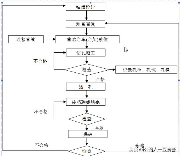 隧道洞身开挖施工流程,隧道加宽段开挖施工方案