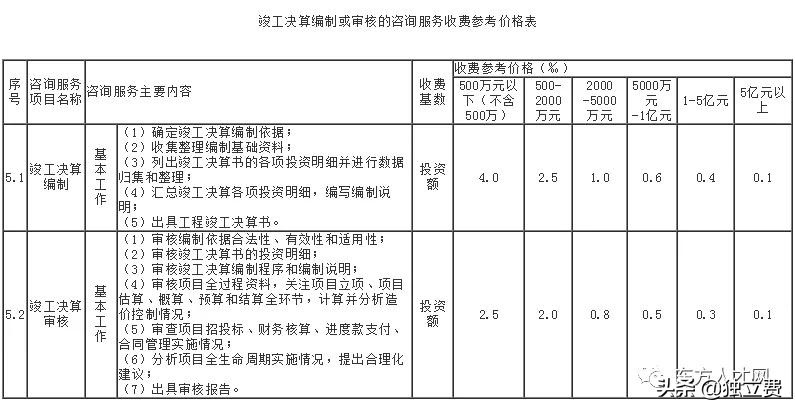 青海省工程造价咨询收费标准,江苏工程造价咨询收费标准