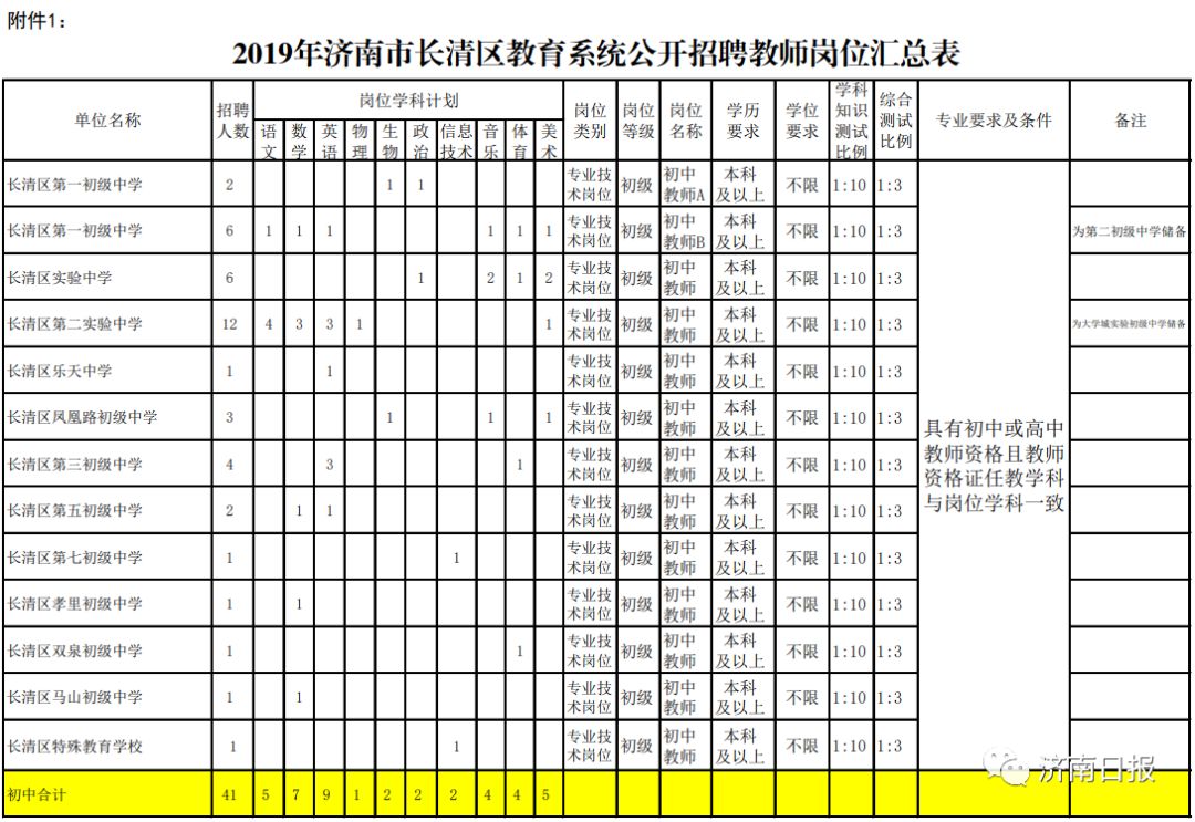 招聘事业编制教师100人,辅警招78名笔试250名还有机会吗