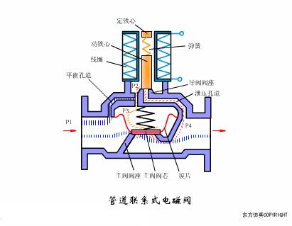 各种阀门原理动画演示,截止阀门结构原理动画