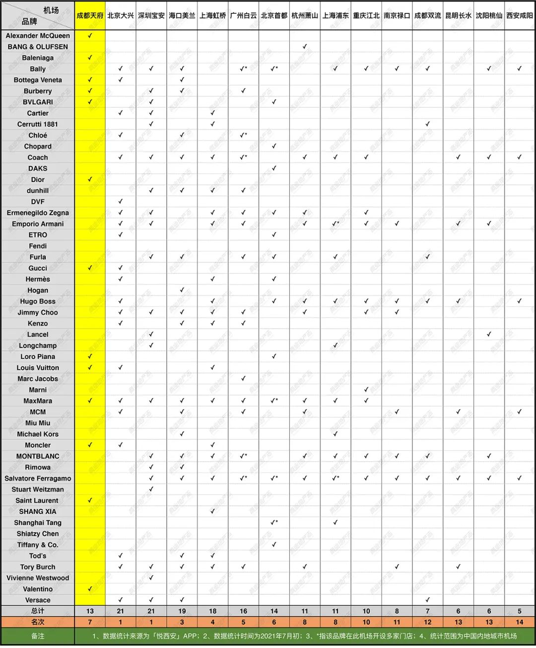 成都天府国际机场入驻了哪些品牌,成都天府机场开业