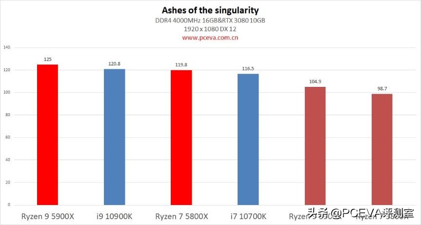 锐龙73800x对比锐龙55600x,锐龙75800h和锐龙76800h