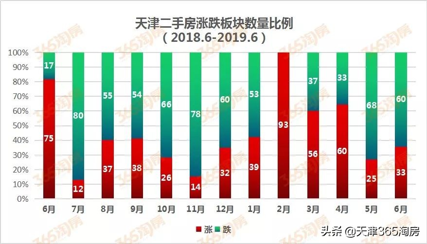 天津各板块二手房成交量数据,天津第一季度二手房成交量