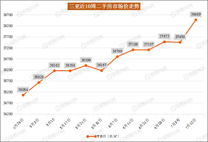 第28周海南省土地市场遇冷，海口三亚二手房市场价双双上涨