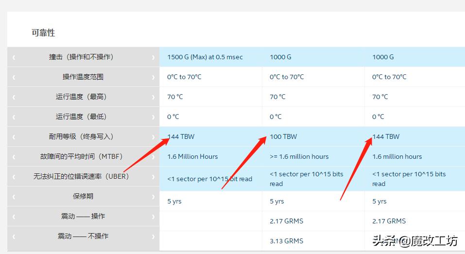 英特尔与三星固态硬盘的差别,英特尔企业级高寿命固态硬盘