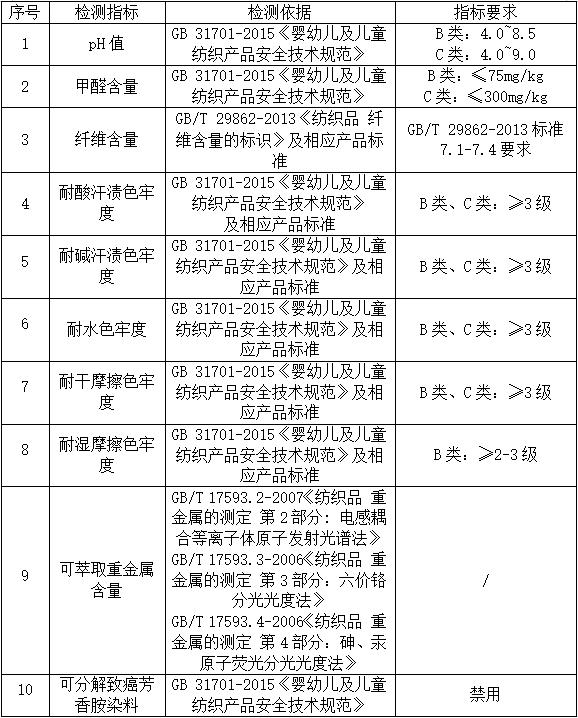 23年全国儿童服装抽查不合格率,儿童服装抽检合格率