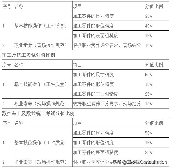 机电技术类专业技能考试标准,机械基础技能考核试题库