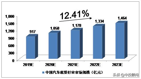 2019年汽车租赁市场总规模,2023汽车融资租赁行业情况