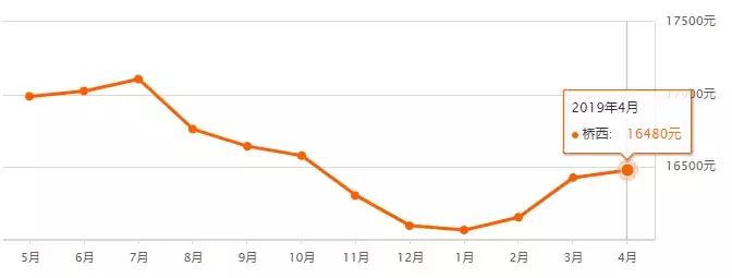 最新房价走势河北石家庄,石家庄市各区房价最新排名