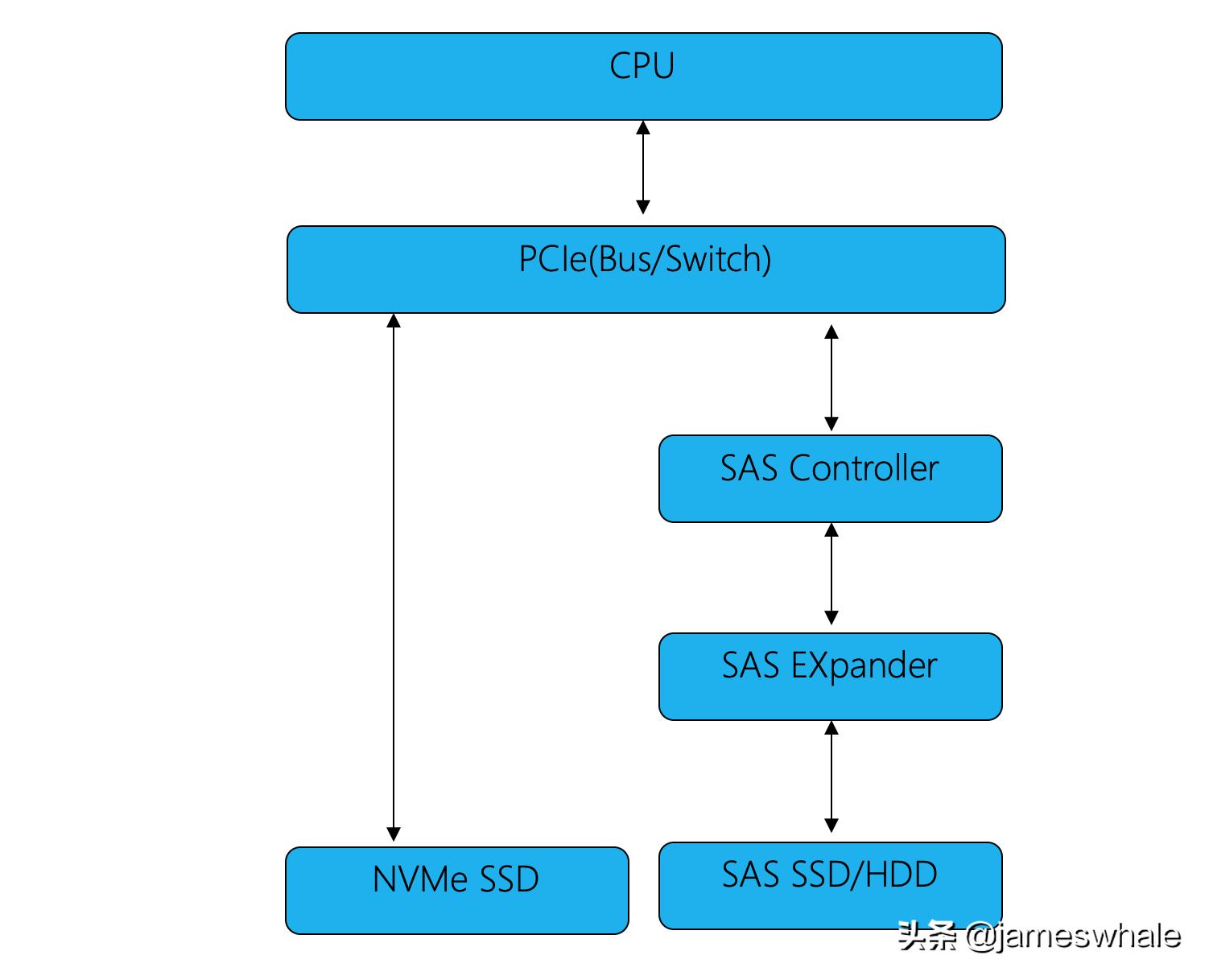 垃圾硬盘回收,固态硬盘高效回收