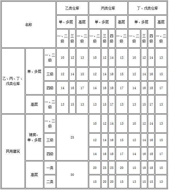 gb50016-2004建筑设计防火规范,gb50016-2018建筑设计防火规范为几级