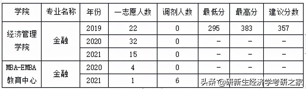 23考研｜大连理工大学金融专硕择校分析、初复试备考经验