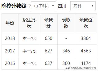 成都两电一邮电子科技大学,两电一邮的大学名单