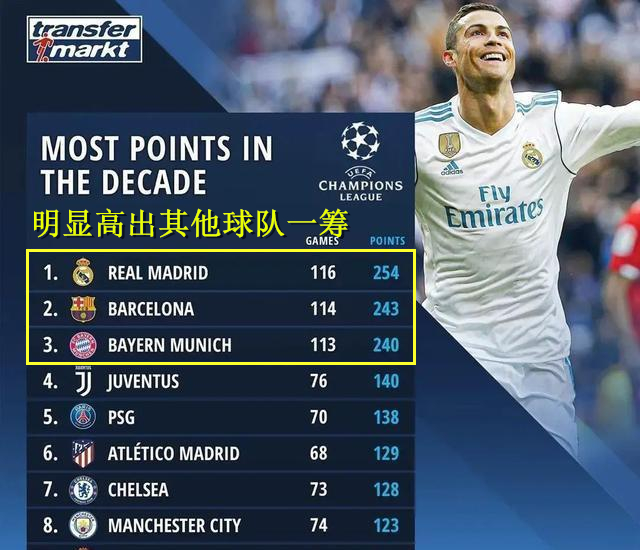 皇萨仁vs天价球队,皇萨仁欧冠大胜焕发开门红