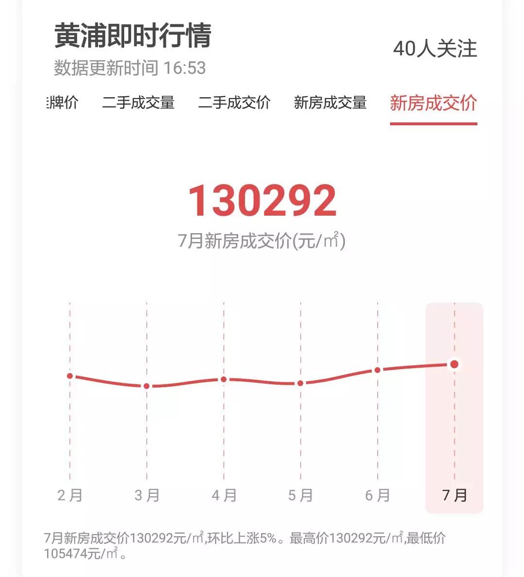 上海房价2010-2020历年走势,上海2021年各个小区房价涨幅