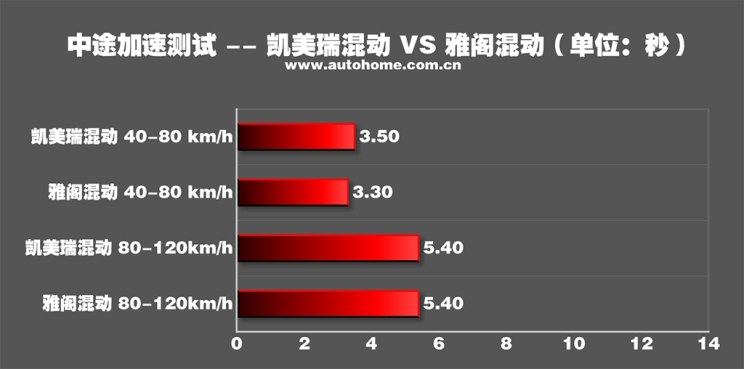 凯美瑞2.5双擎和雅阁混动哪个省油,38号车评雅阁混动和凯美瑞混动视频