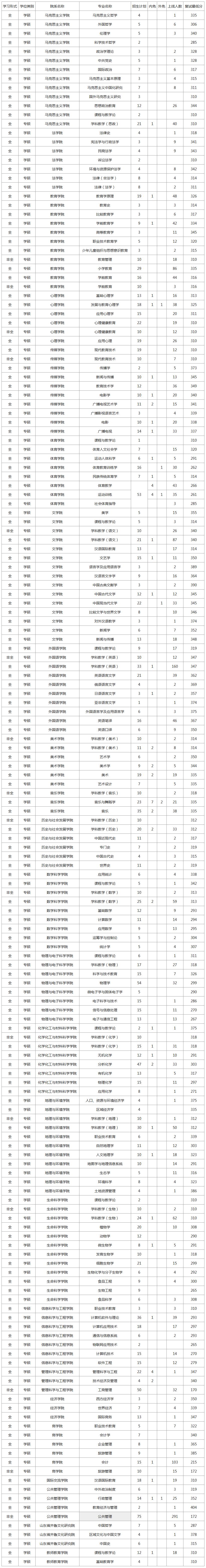山师笔试考什么,怎样考山师