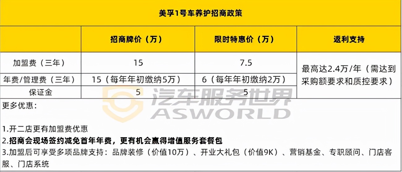 美孚1号车养护加盟,美孚1号车养护加盟要多少钱