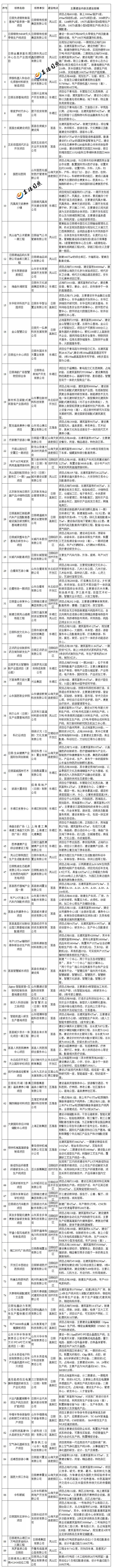 日照市2023重点项目,日照市完成省市重点项目投资