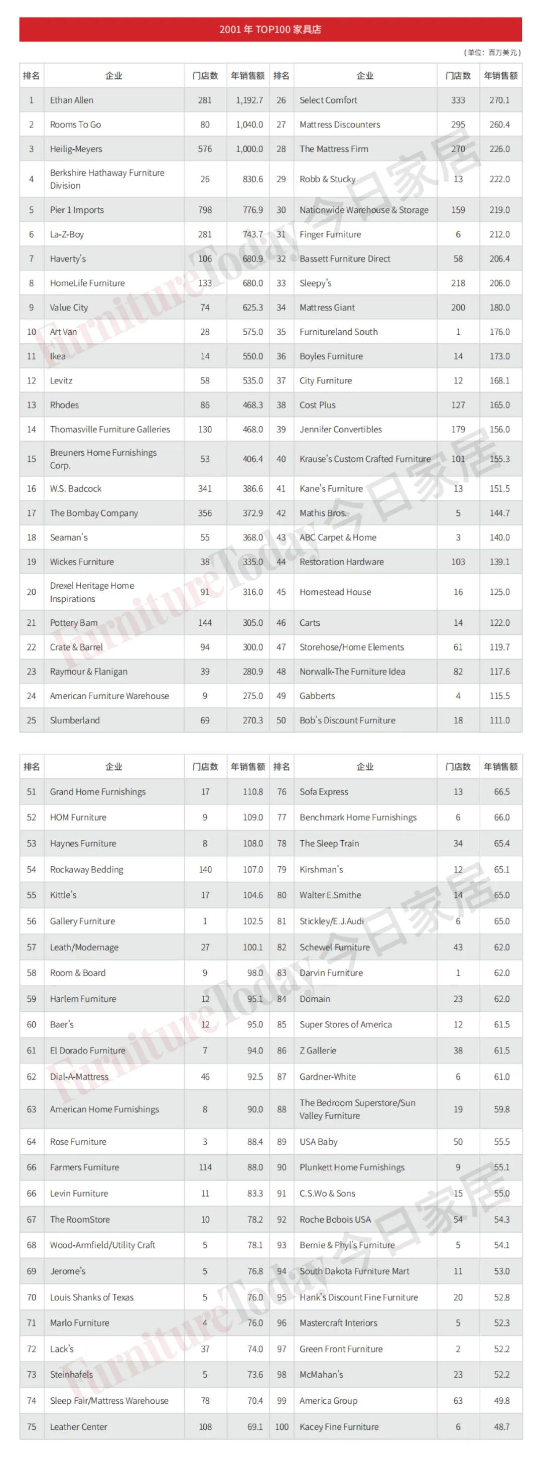 全球家具公司排名前十强,全球家具卖场排行榜最新