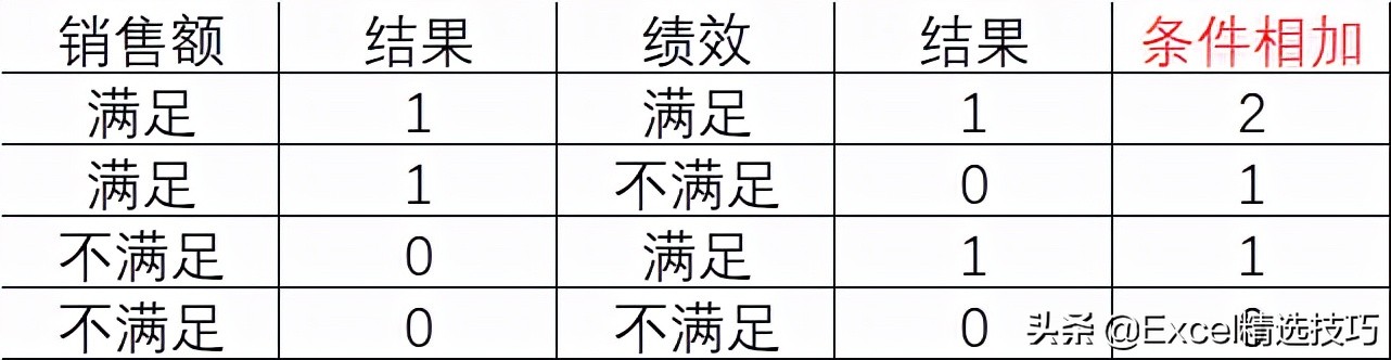 if函数复杂的多条件判断,2个if函数连用