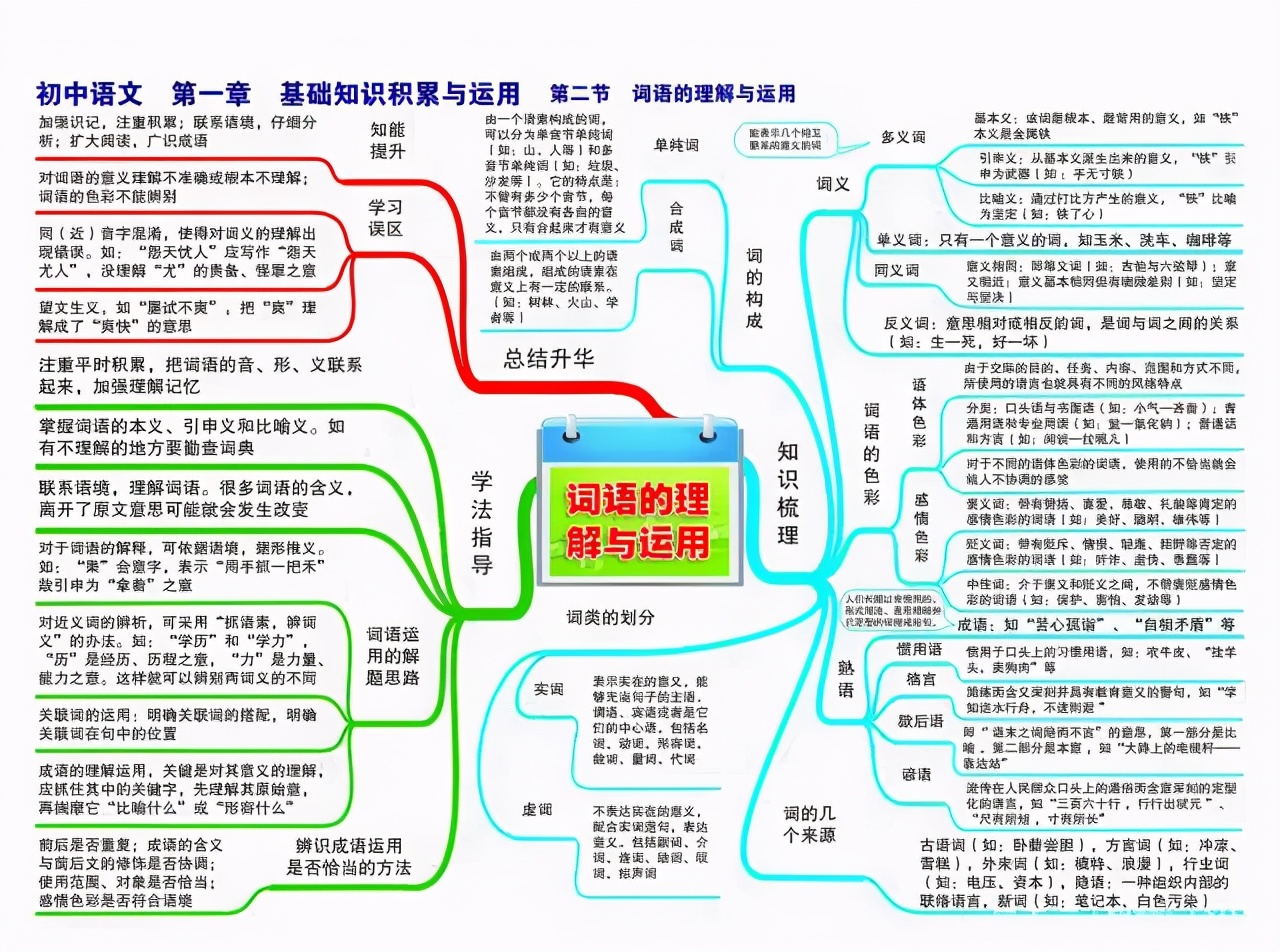 思维导图初中语文学习技巧与方法,初中语文思维导图辅助知识点教学