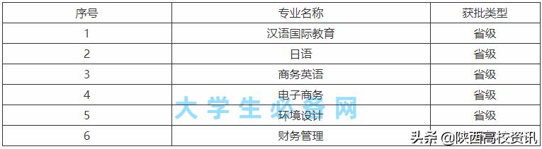 陕西省国家级一流本科专业第三批,三大国家级一流本科专业