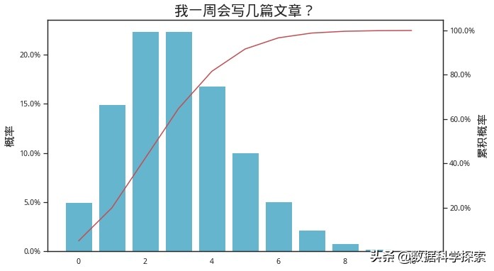 如何用python进行泊松分布,python怎么进行数据分析预测
