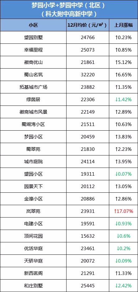 合肥学区房价格上涨了吗,合肥学区房最新成交价