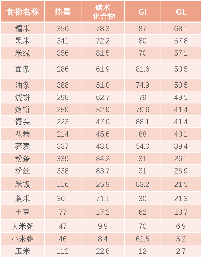 血糖高最佳食物一览表,血糖饮食记录表格模板