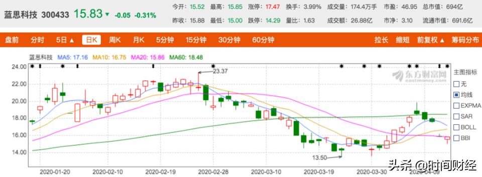 蓝思科技股,蓝思科技大跌分析
