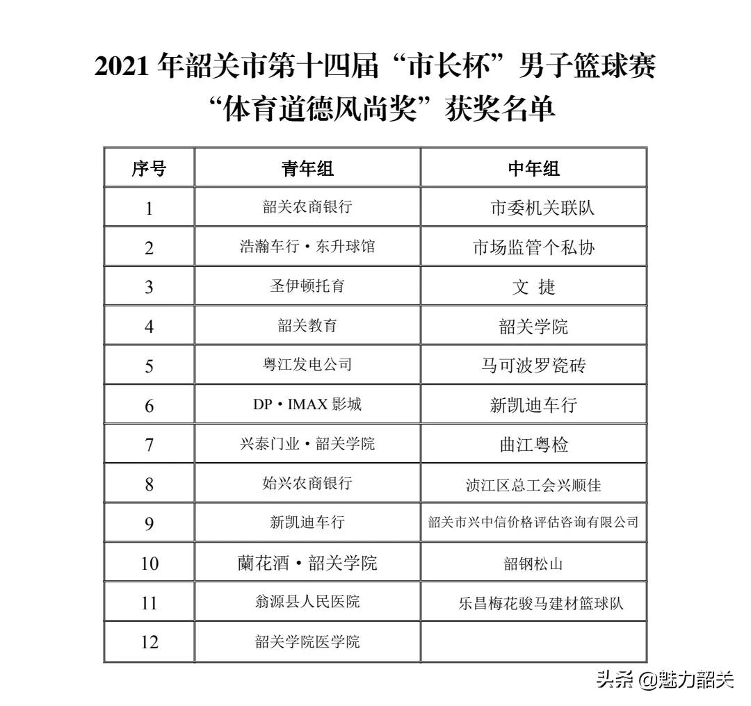 2023年韶关第十六届市长杯,2022韶关市长杯篮球赛