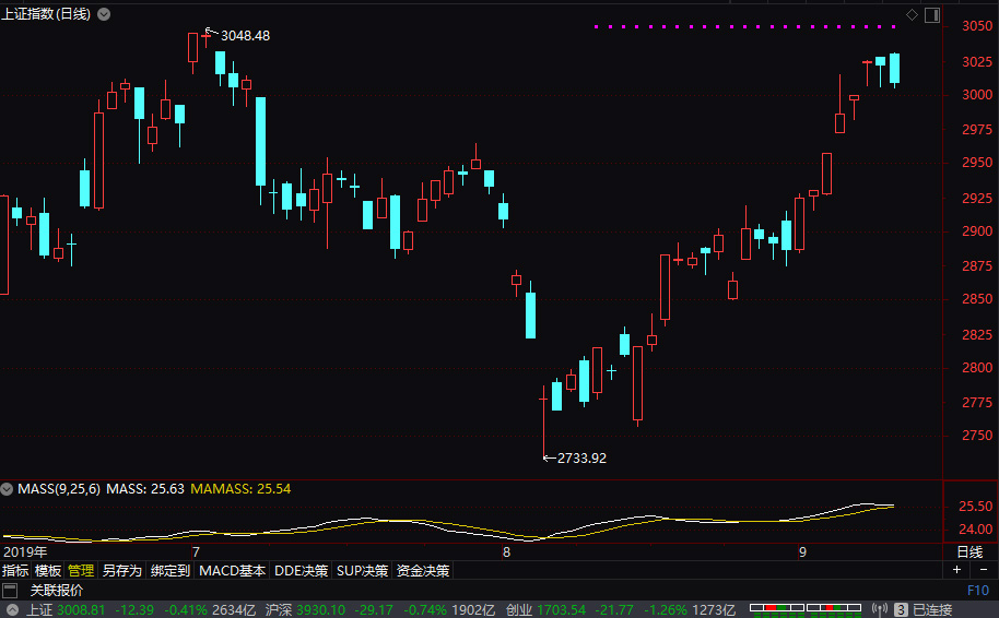 六连阳后的走势,6连阳后缩量下跌是洗盘还是出货