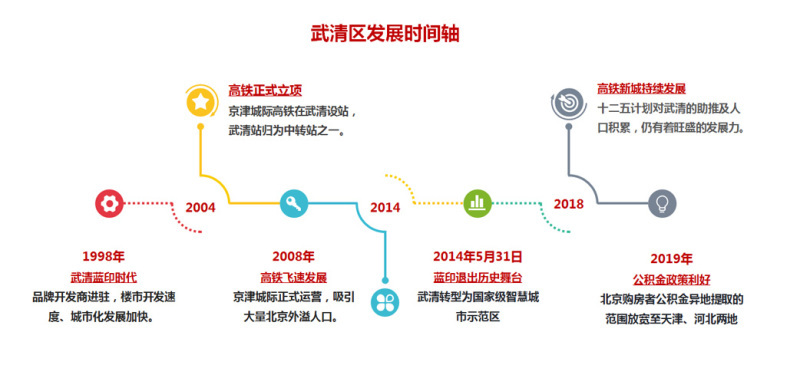 远郊研究院|“通武廊”提升续航能力下一轮楼市看哪里?