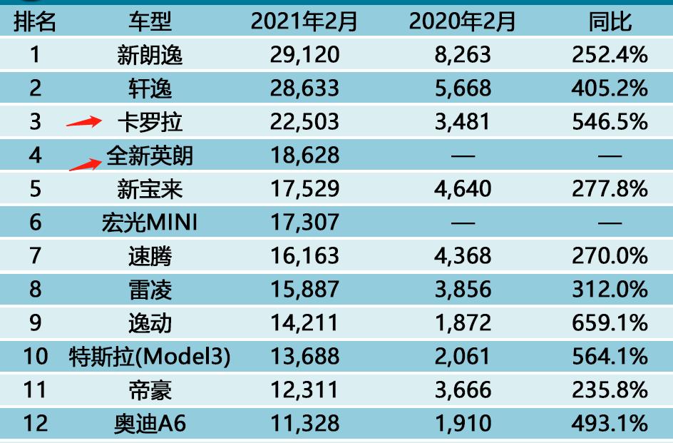 1.5英朗和1.6卡罗拉哪个好,二手英朗和卡罗拉谁更值得购买