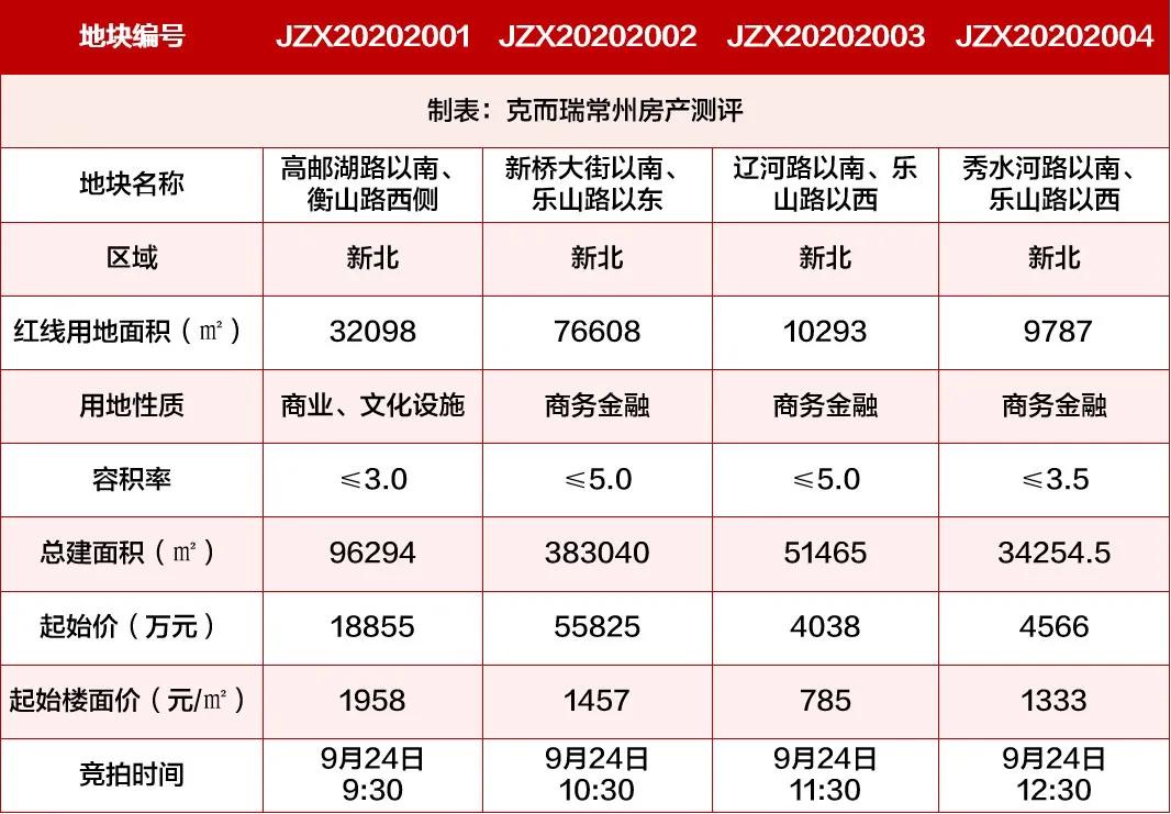 常州高铁新城板块,常州高铁新城最新地价