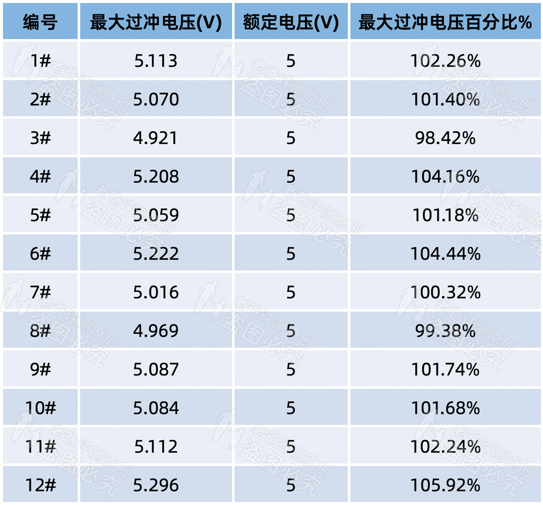 苹果充电器149元,3.9元充电器猫腻