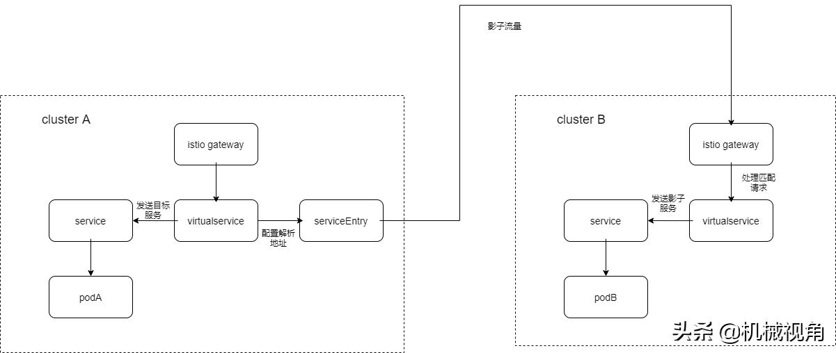 基于istio的mirror构建真实流量测试环境
