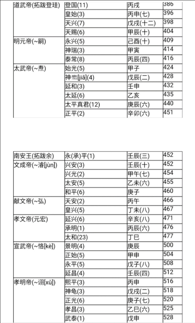 中国历代纪元表口诀,中国历代纪元表的总表