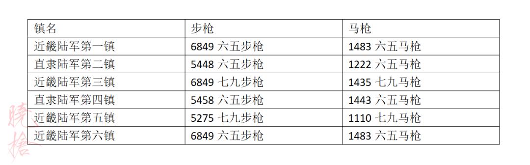 甲午战争时的中国陆军,甲午战争中国武器