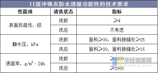 冲锋衣市场调研,冲锋衣行业的机会