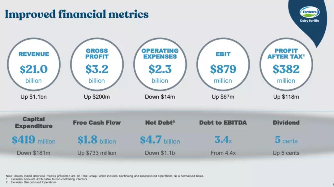 恒天然2020财年逆势增收至963亿！CEO点赞中国表现