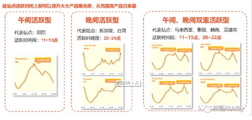 东南亚电商行业瓶颈or机遇,跨境电商shopee是个什么样的机会