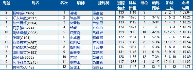 7月3号香港（跑马地）赛马结果