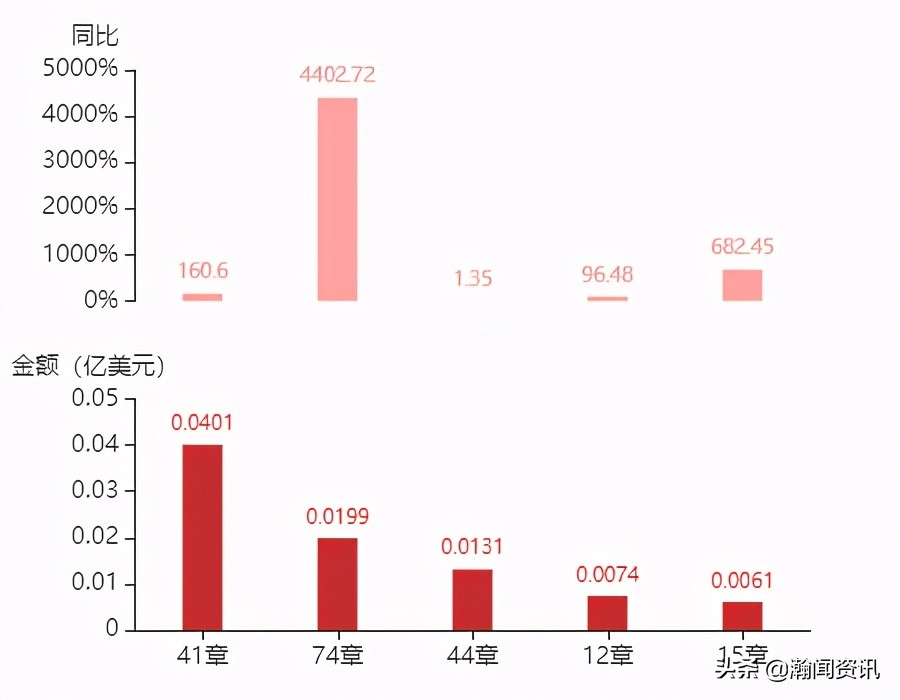 2021年5月巴拉圭货物贸易及中巴双边贸易概况